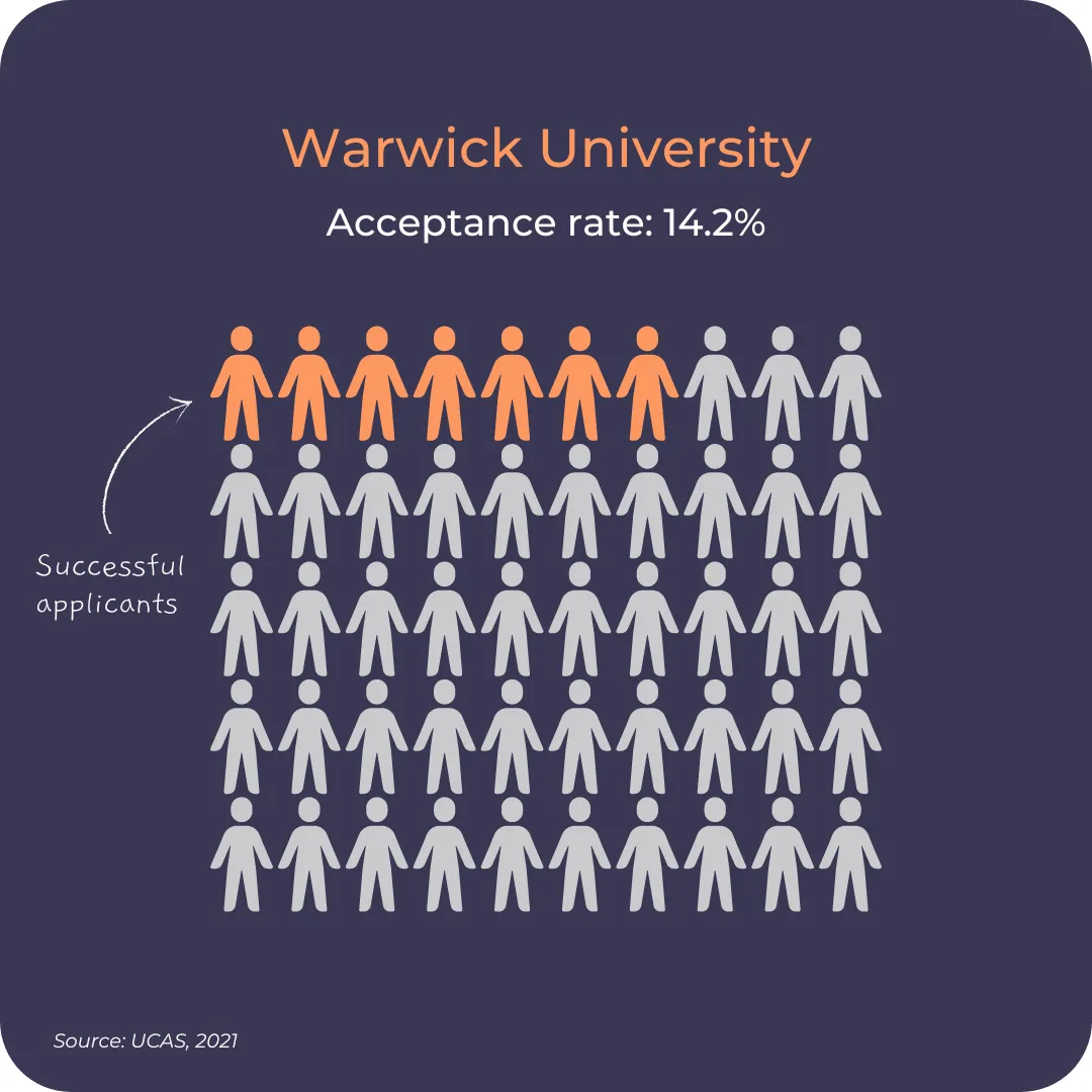 What You Need to Know About the University of Warwick Acceptance Rate